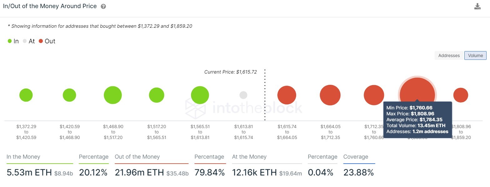 Ethereum IOMAP chart