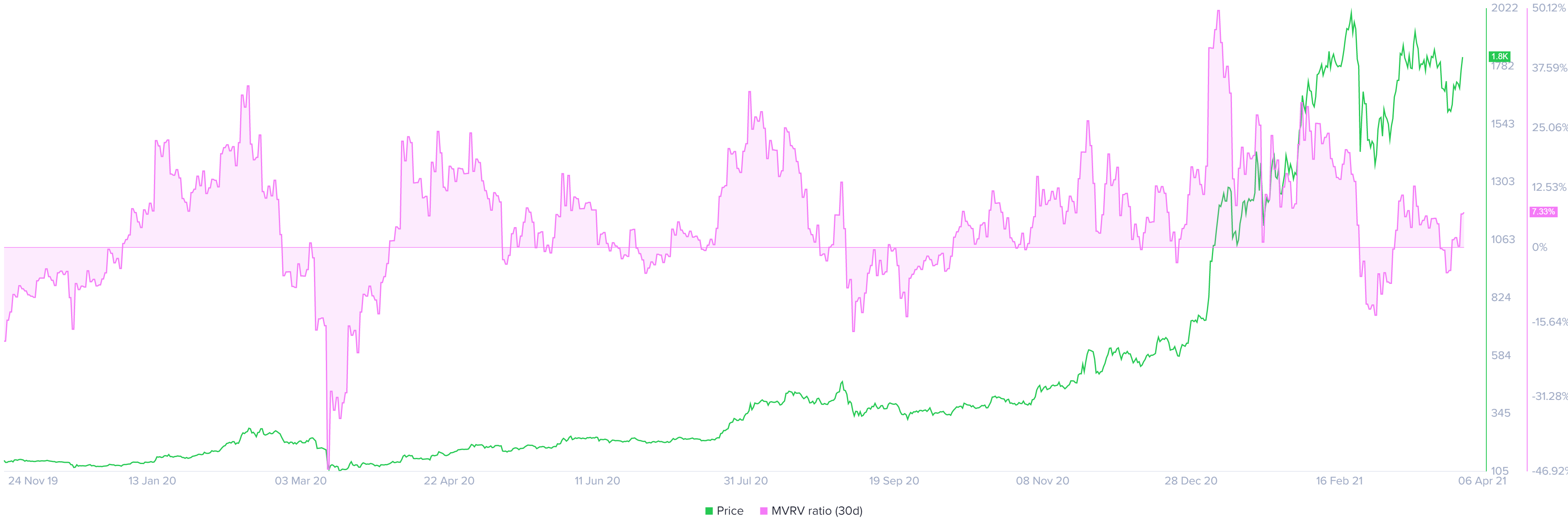 Ethereum MVRV chart