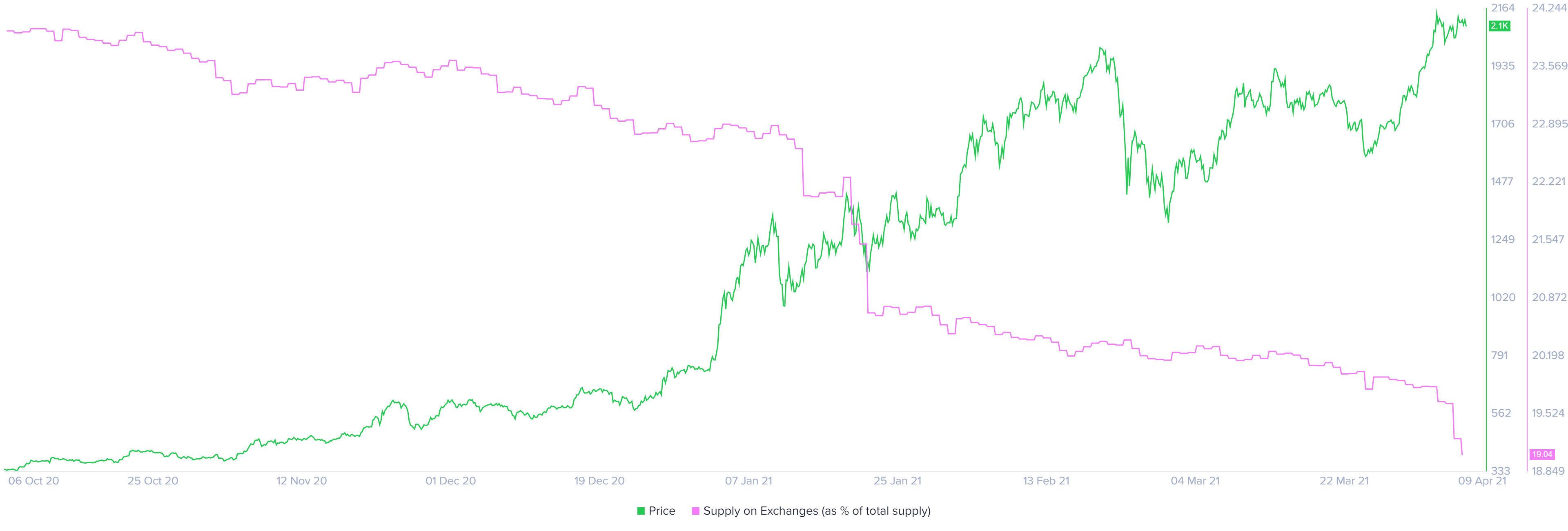 Ethereum supply on exchanges chart