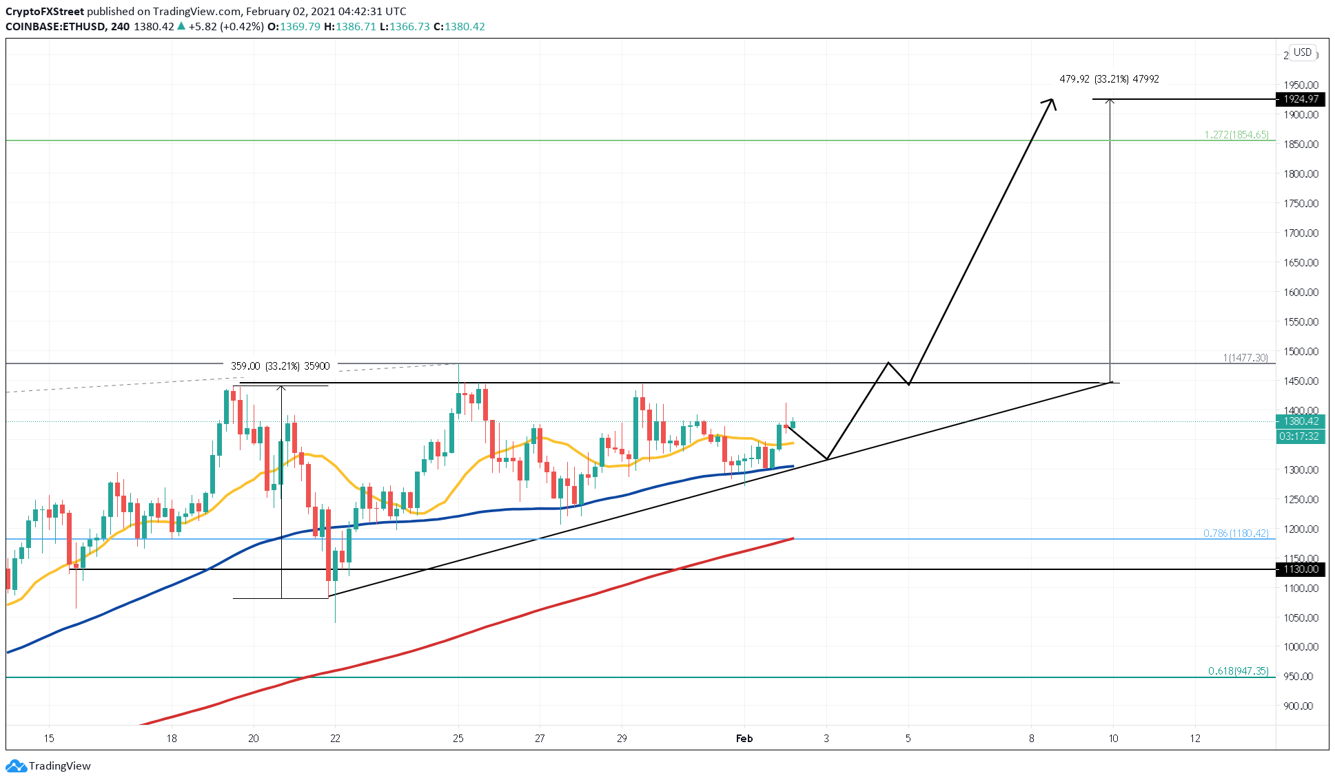 ETH/USDT 4-hour chart