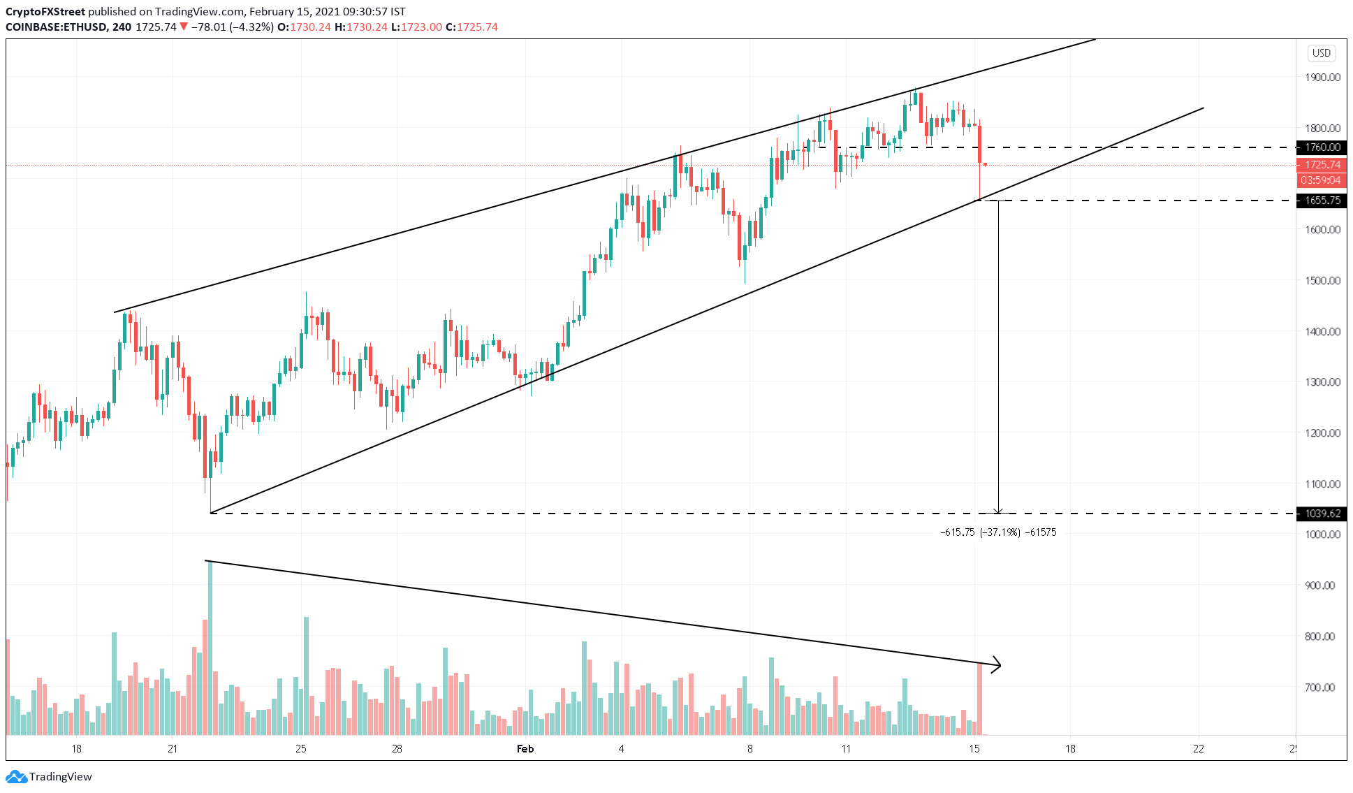 ETH/USD 4-hour chart