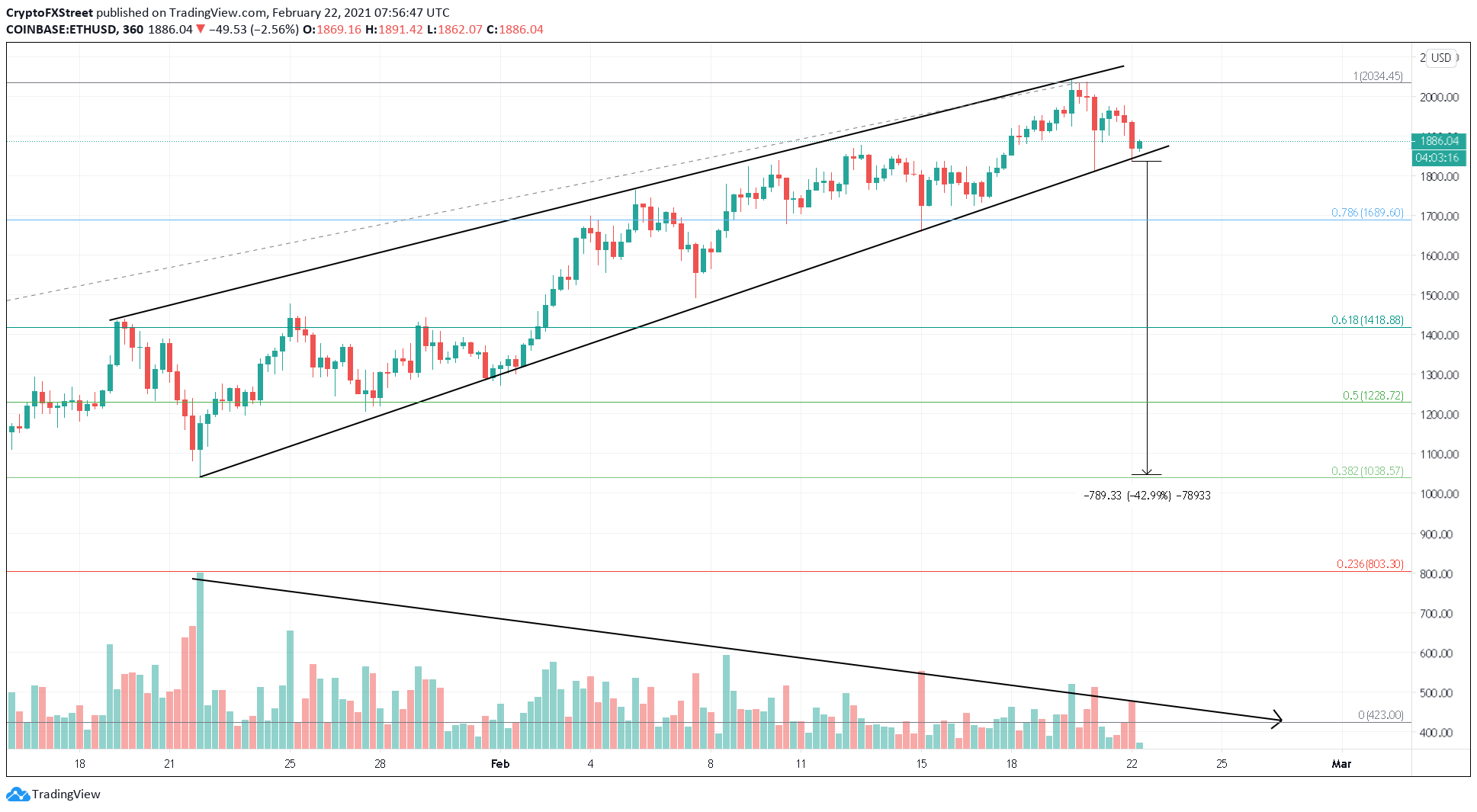 ETH/USDT 6-hour chart