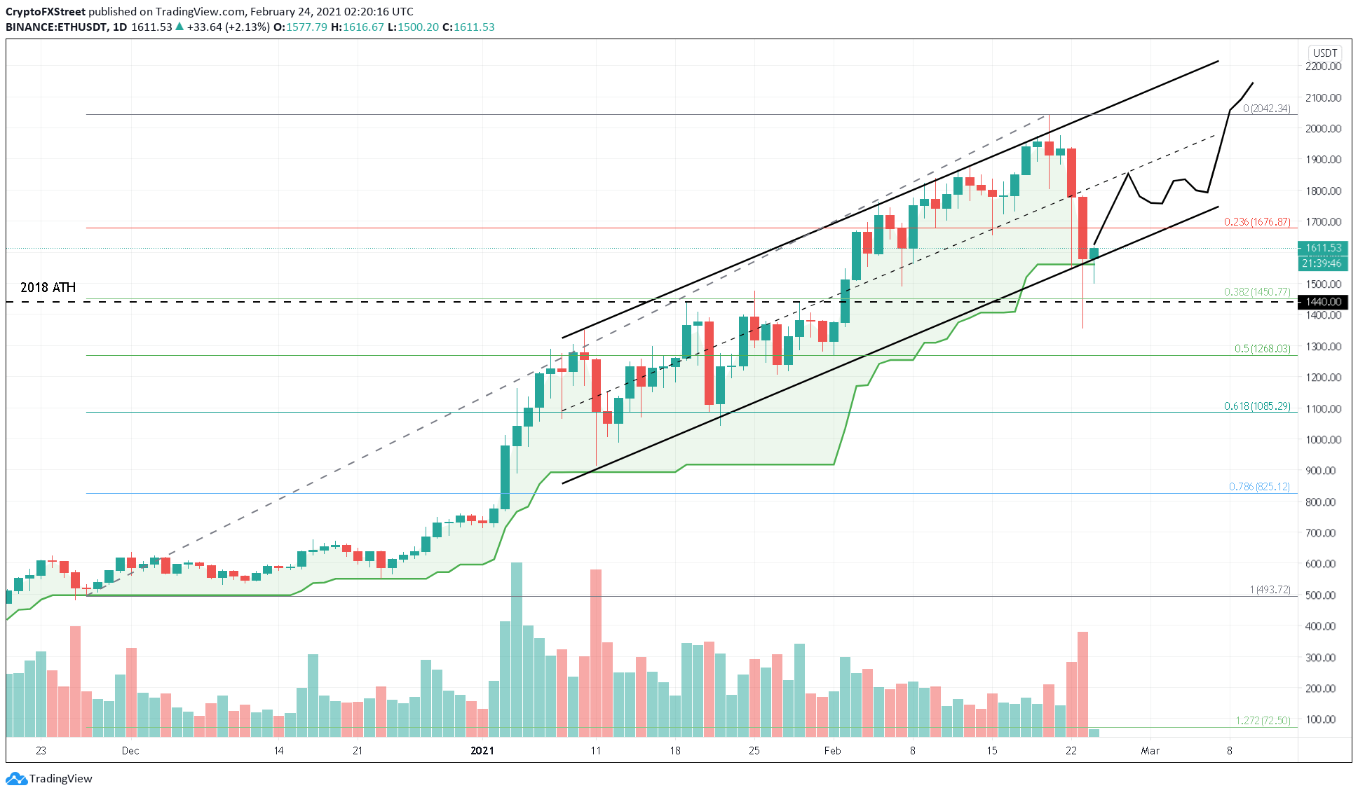 ETH/USDT 1-day chart