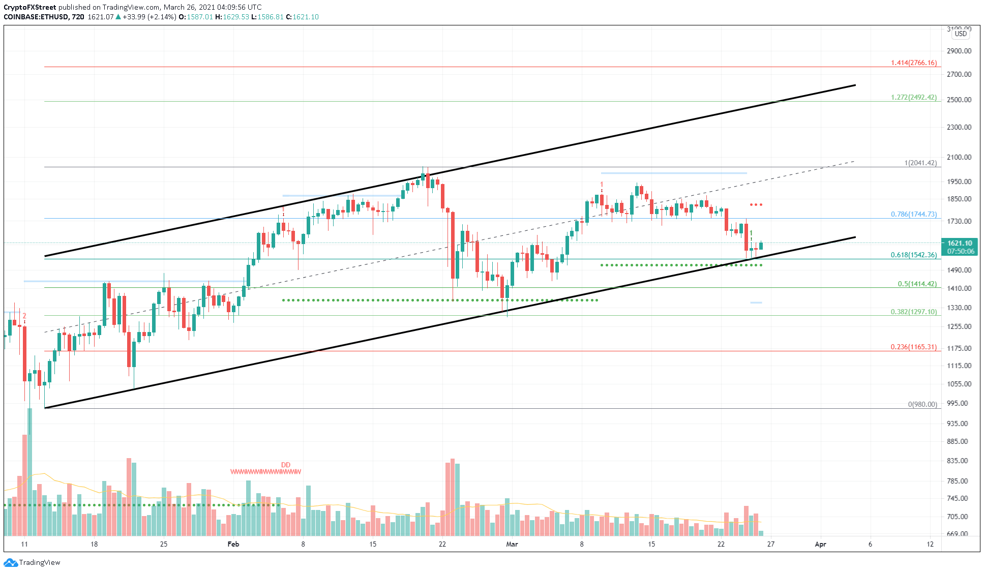 ETH/USD 12-hour chart