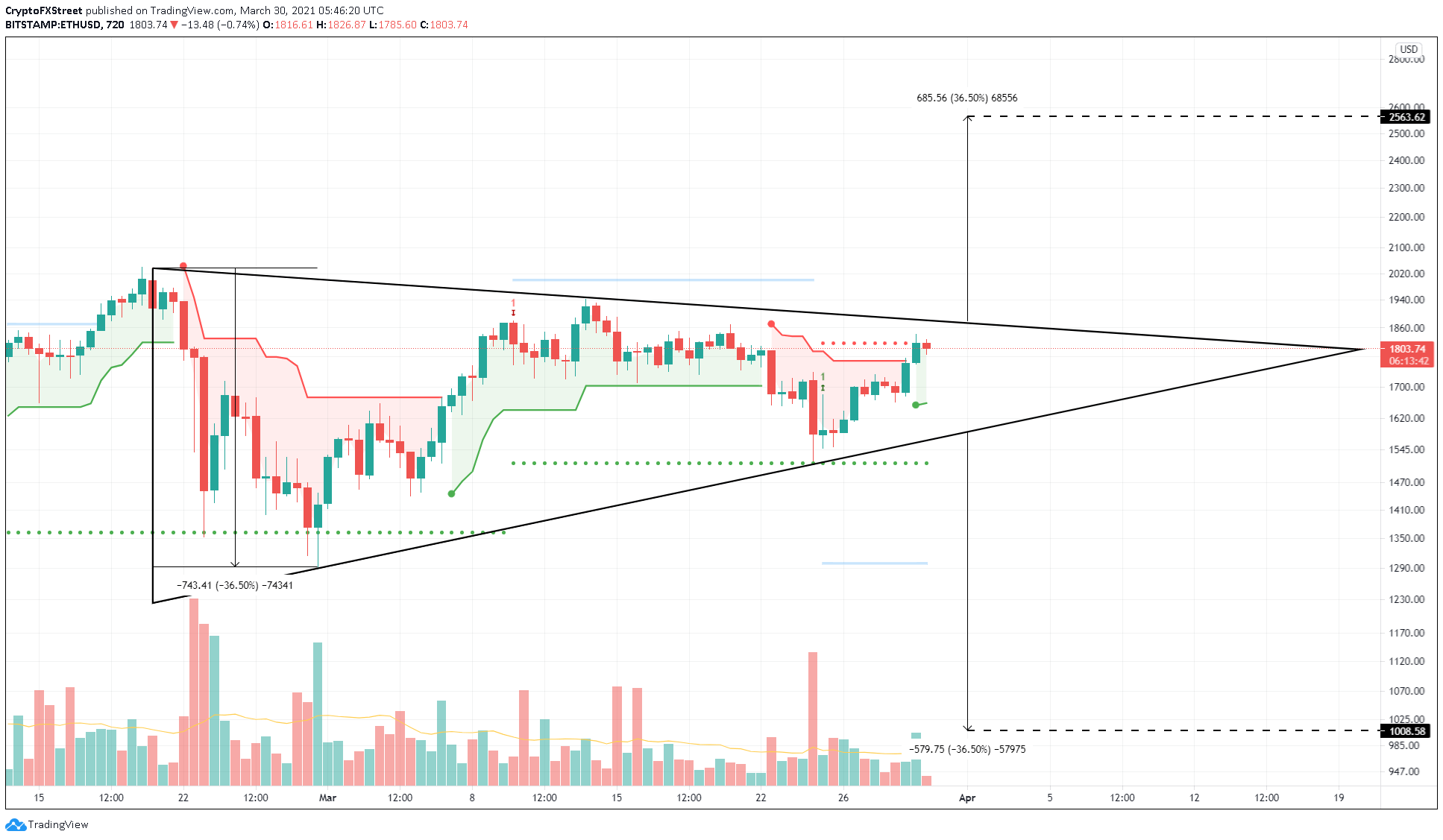 ETH/USDT 12-hour chart