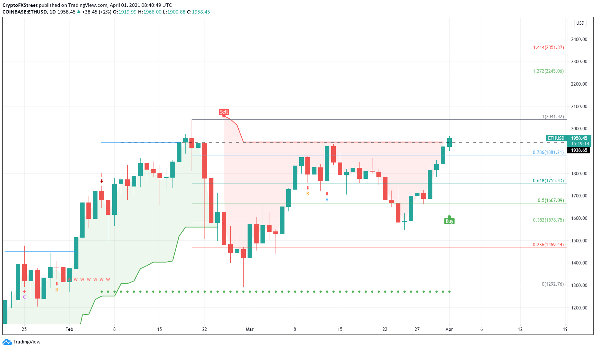 ETH/USD 1-day chart