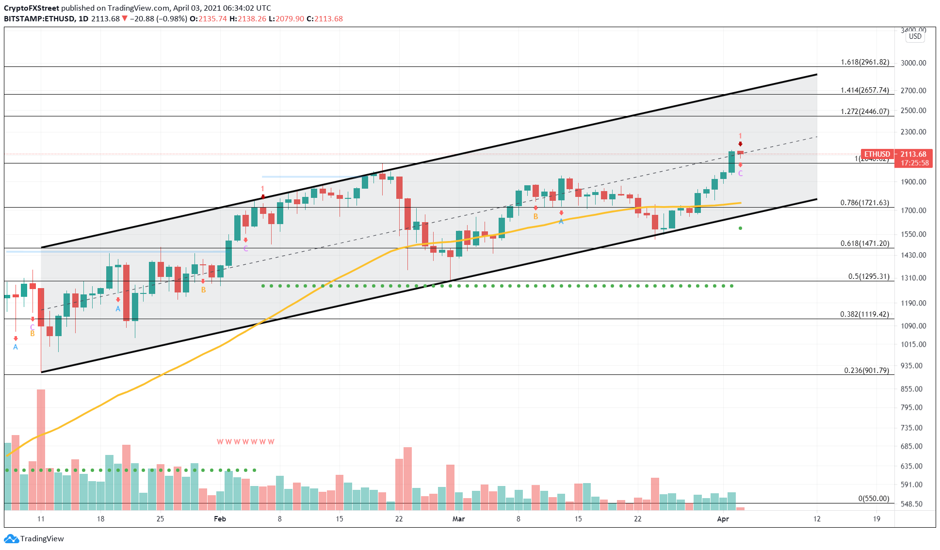 ETH/USD 1-day chart