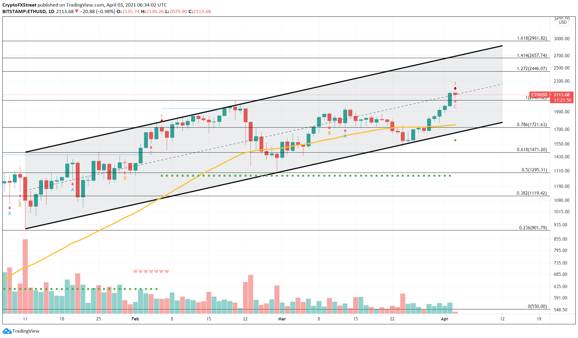 Ethereum Price May Take A Breather Before It Makes A New All Time High Of 2 660