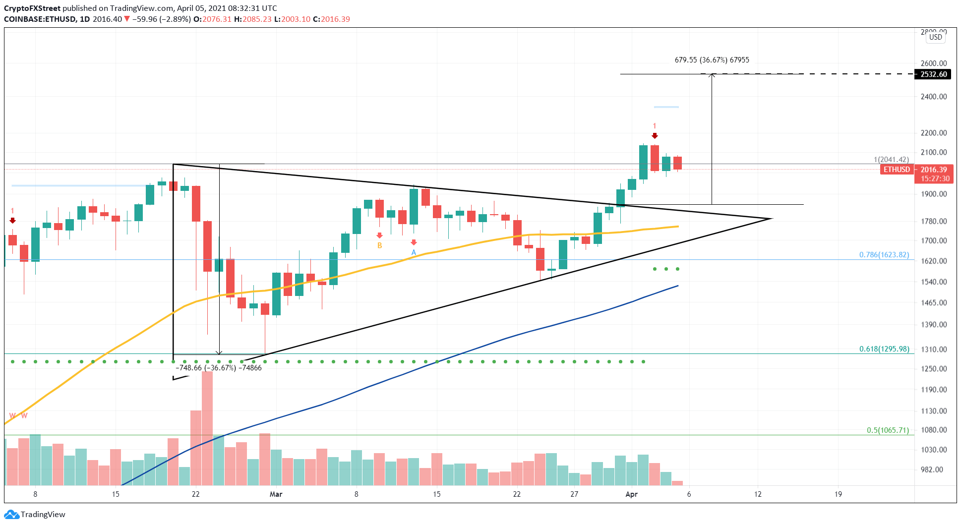 ETH/USD 1 day chart
