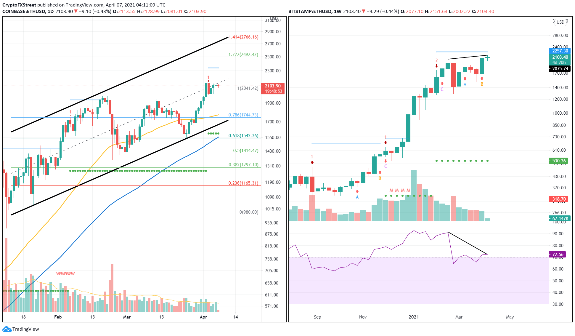 ETH/USD 1-day and 1-week chart
