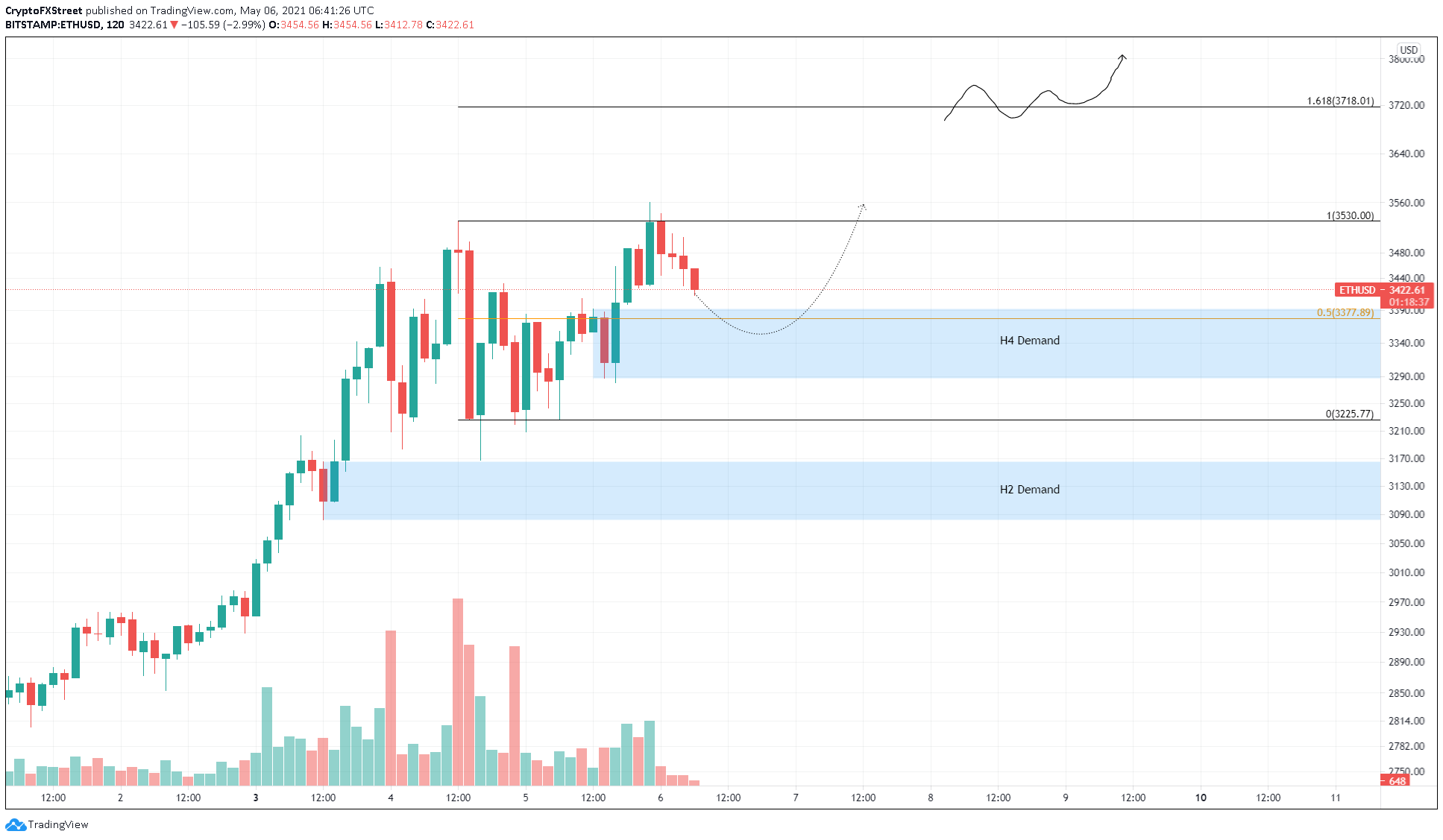 4-часовой график ETH / USD