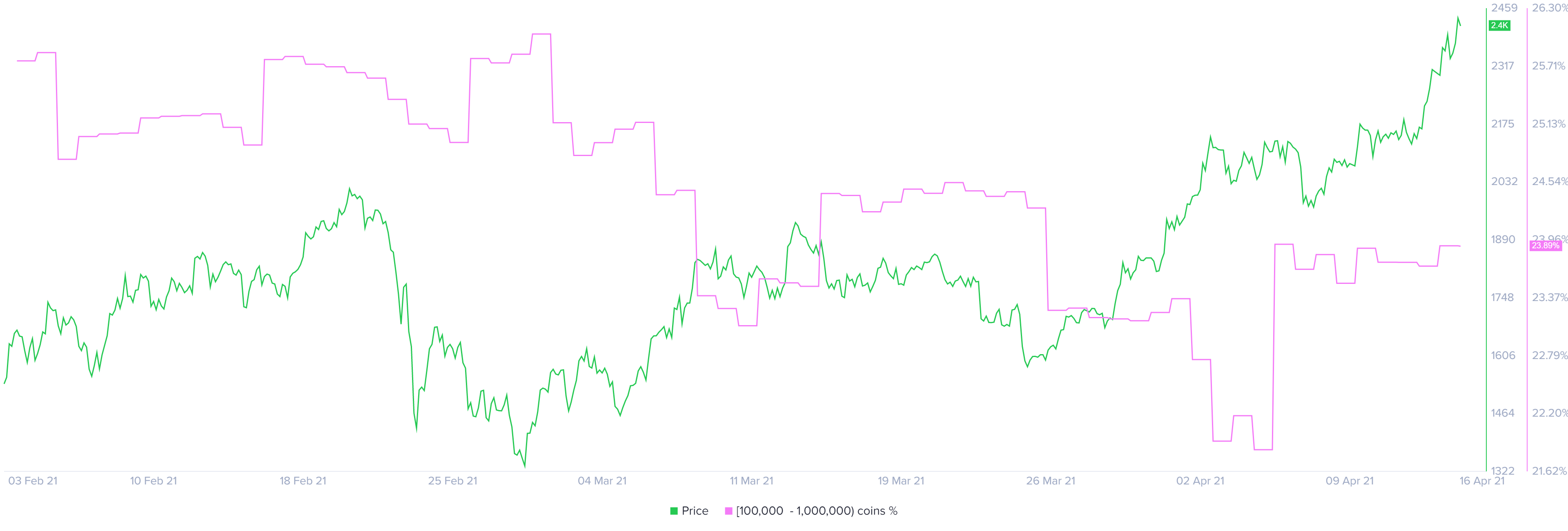 Ethereum supply distribution chart