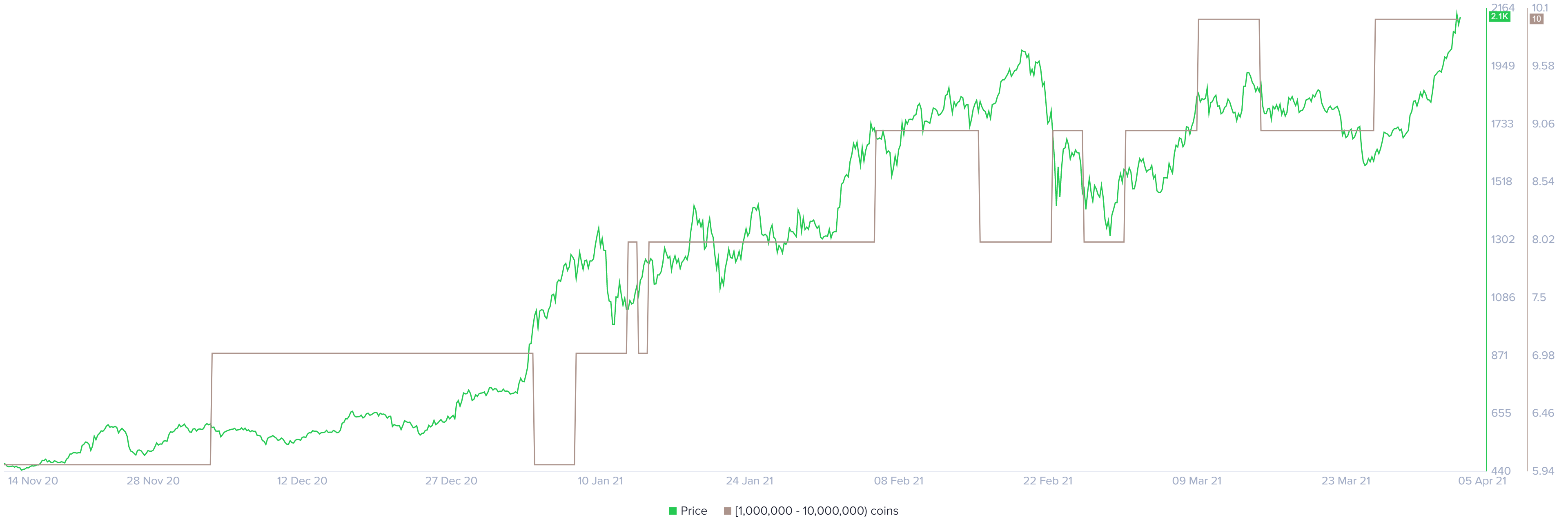 ethereum fiyatı Ethereum fiyatı, yeni bir ATH öncesi mola verebilir!