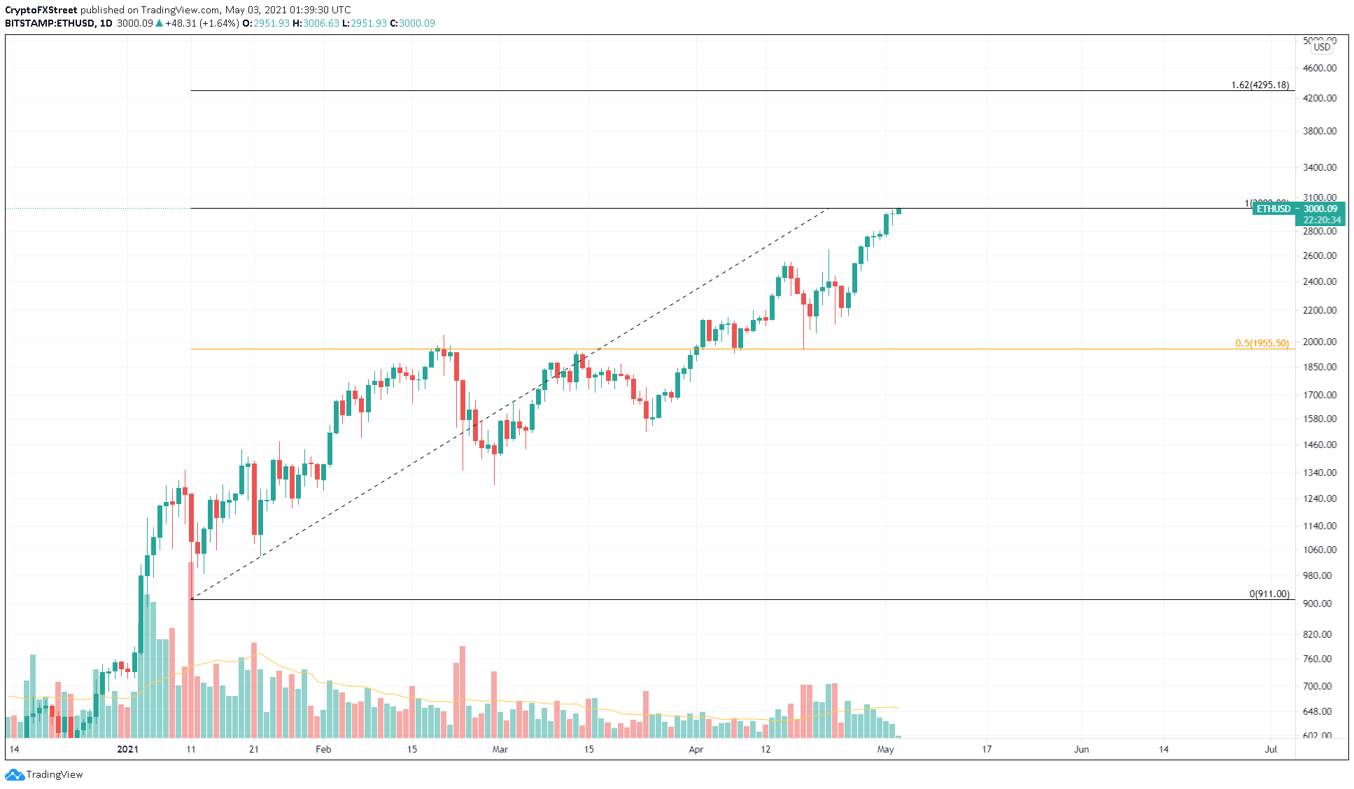 ETH/USD 1-day
