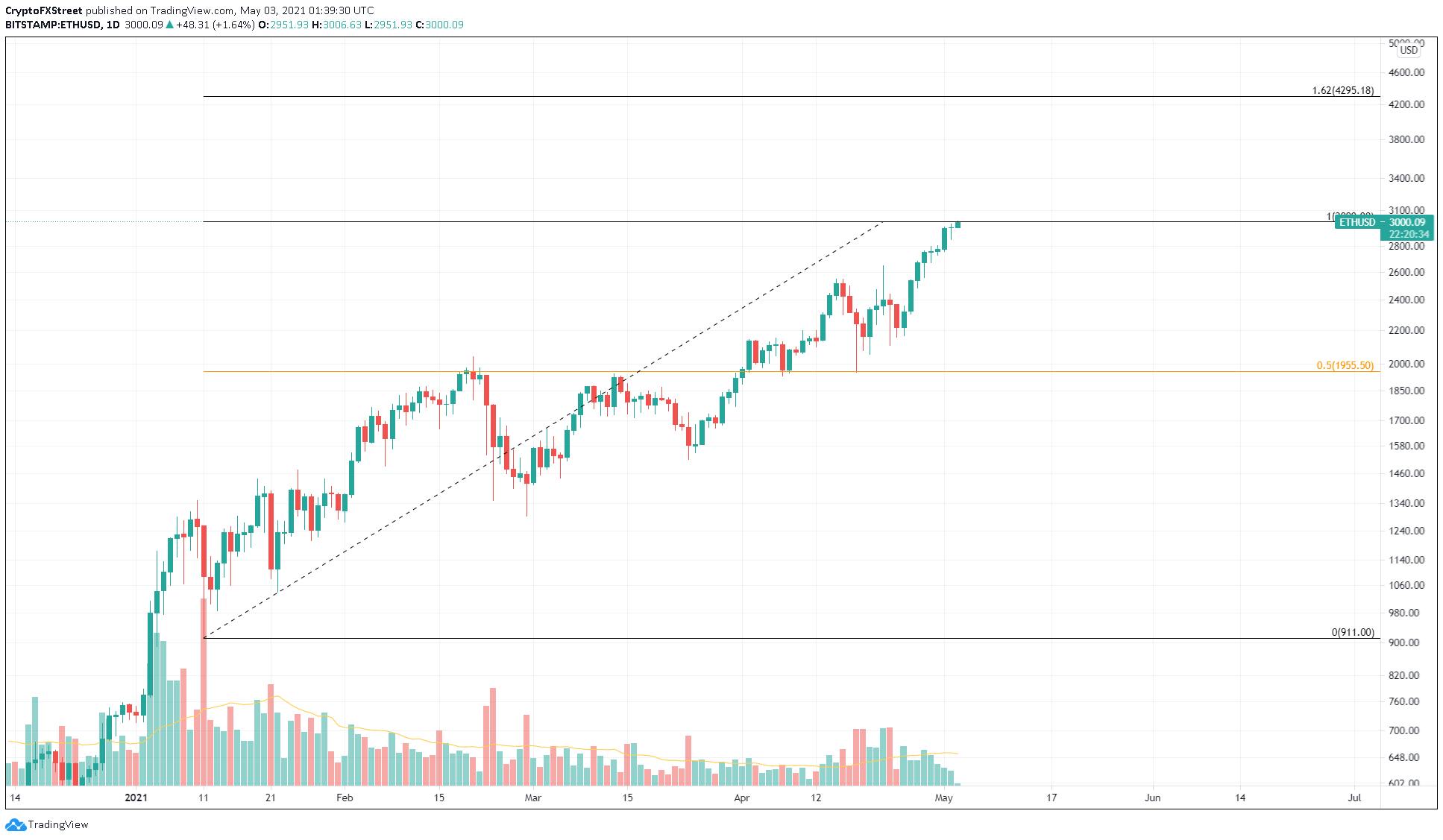 Eth All Time High Gbp / Ethereum Price Didn T Look So Bullish Against Bitcoin In The Last Three Years World Stock Market / Try our ethereum to british pound sterling currency conversion & calculator.