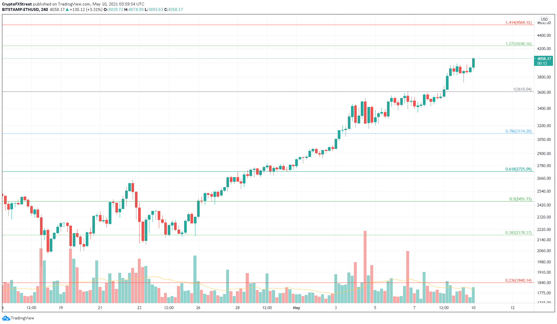 ethereum price chart coindesk