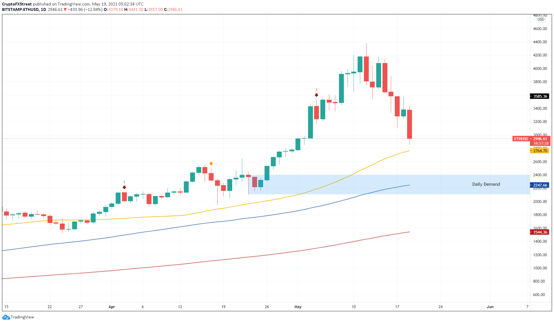 ETH/USD 1-day chart