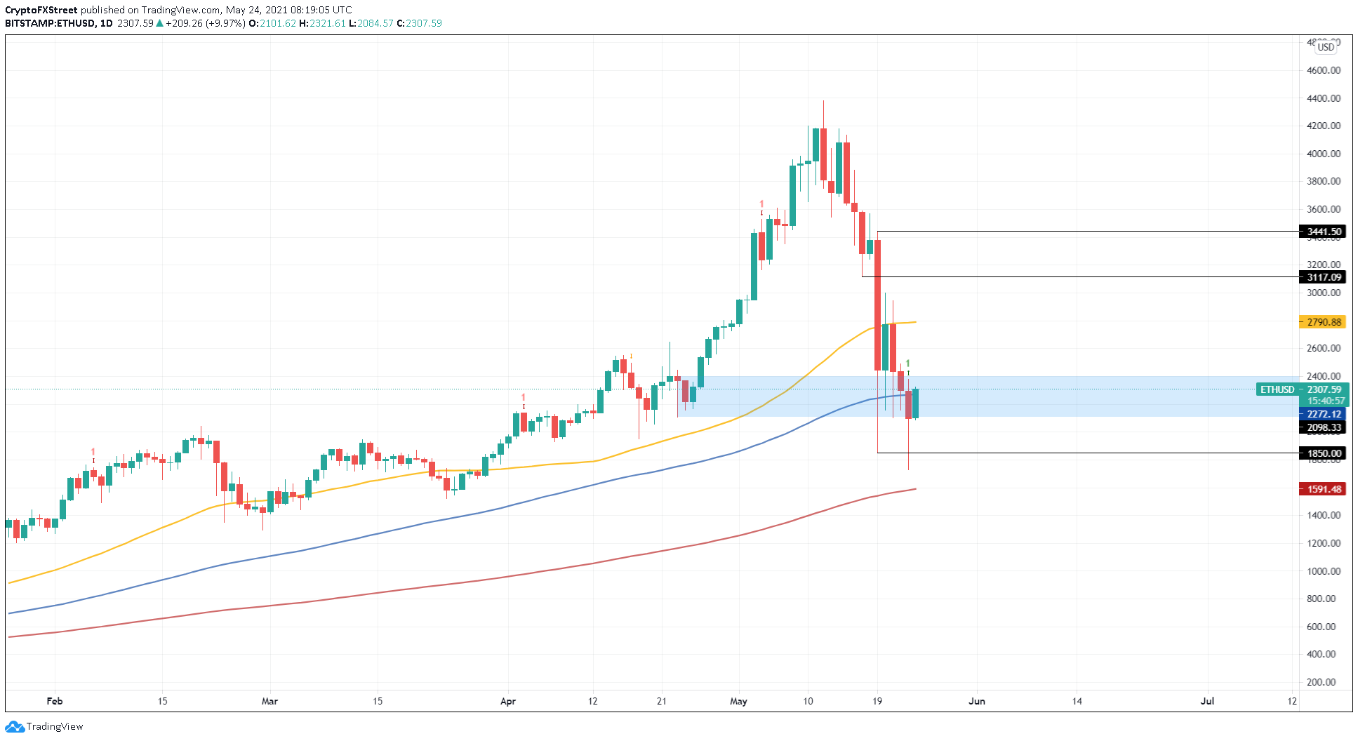 Ethereum price usd expectations