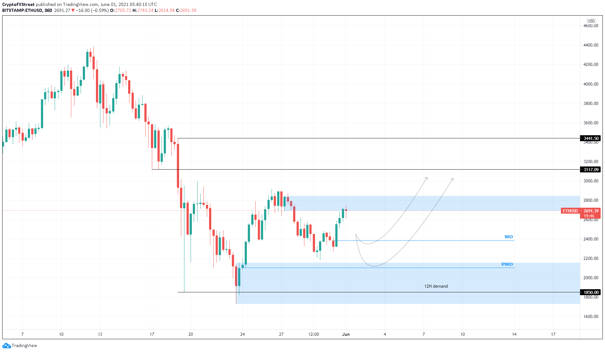 Price prediction. Polygon Crypto. Ethereum Price prediction as Shanghai upgrade goes Live – will ETH Dump after withdrawals?.