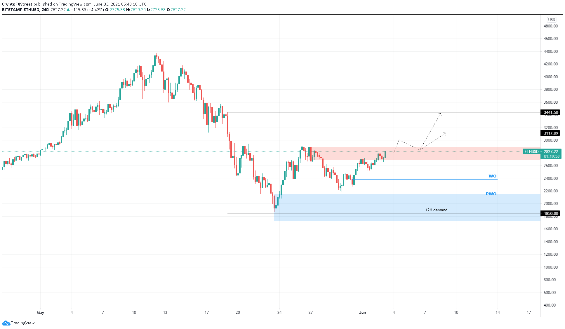 ETH/USD 4-Stunden-Chart