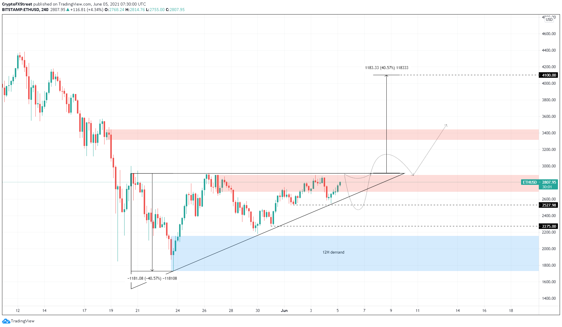 ethereum usd chart live