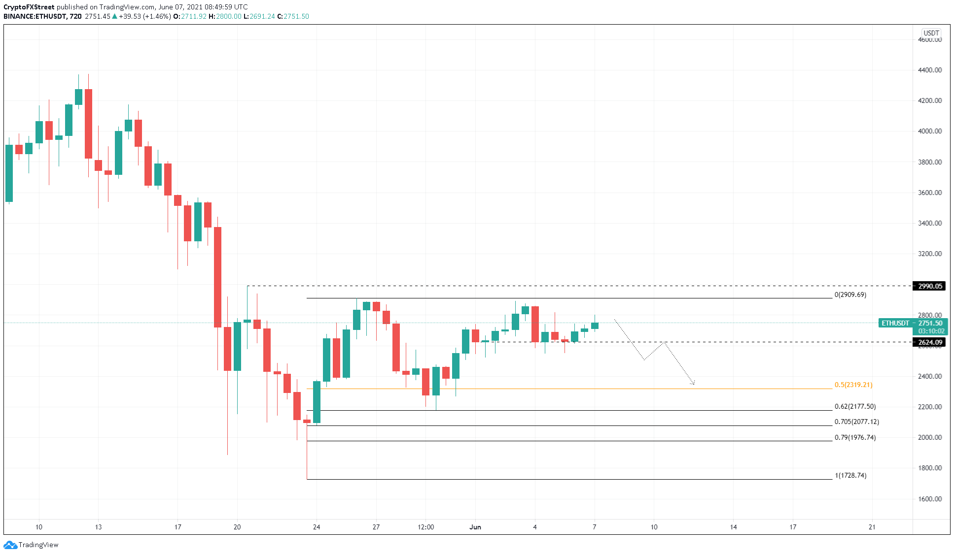 ETH/USDT 12-Stunden-Chart