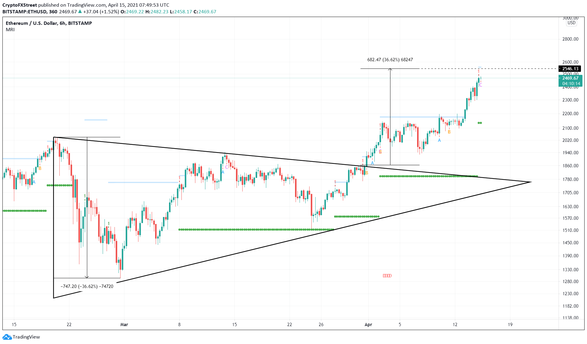 ETH/USD 6-hour chart