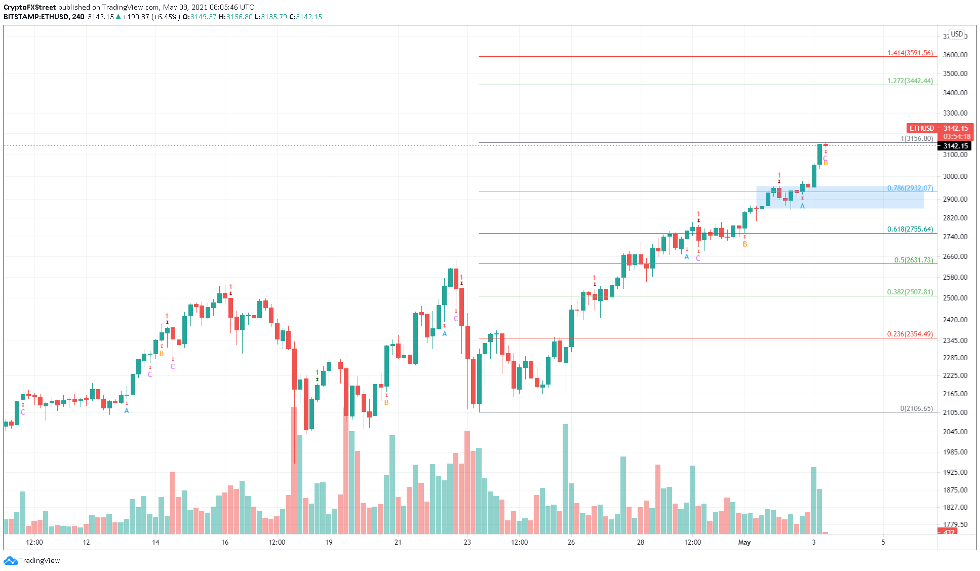 ETH/USD 4-hour chart