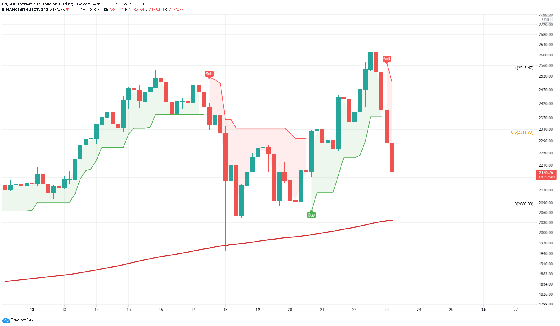 ETH/USDT 4-hour chart