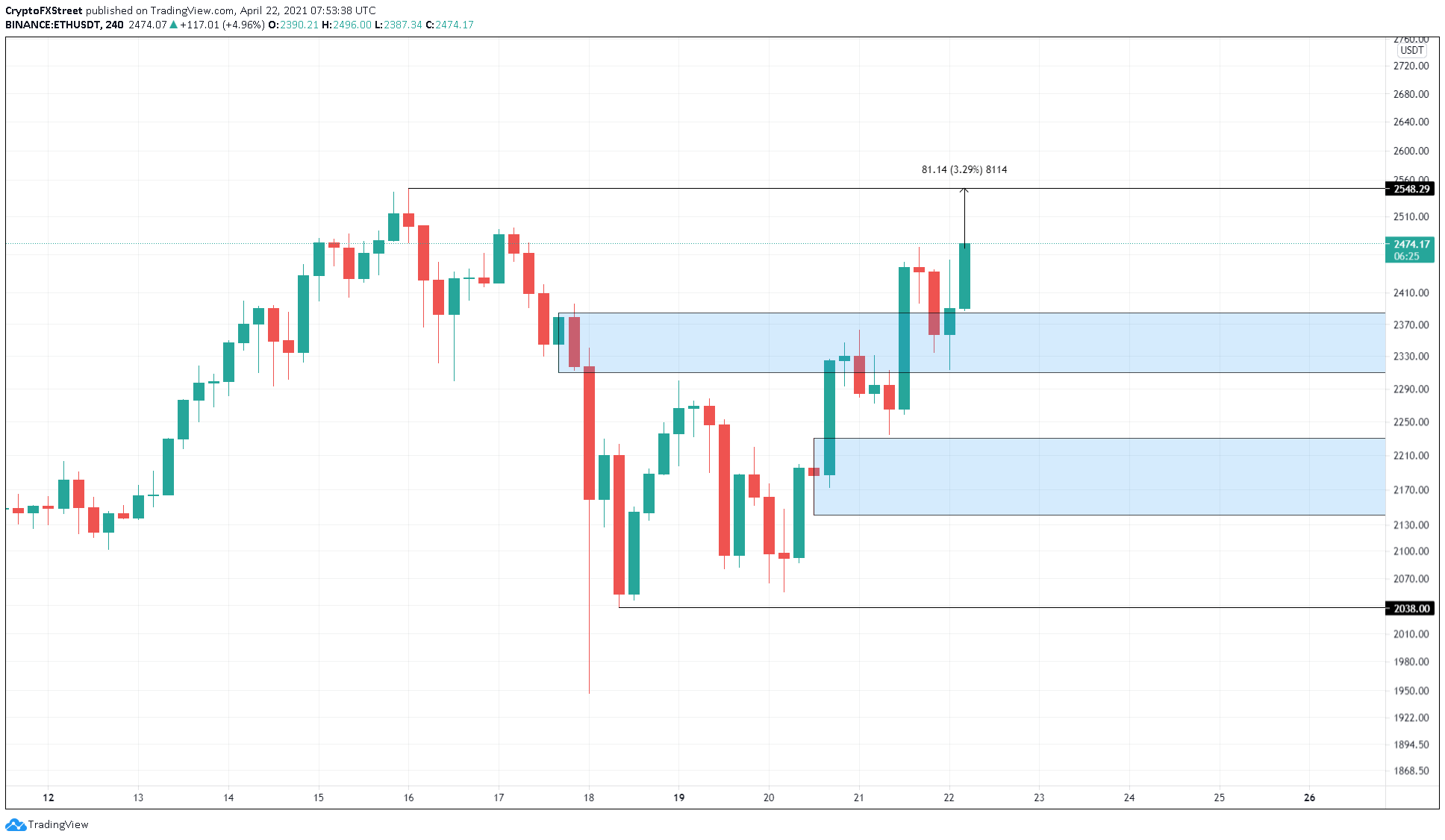 ETH/USDT 4-hour chart