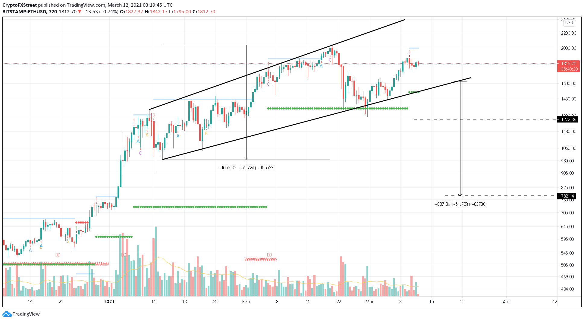 ETH/USDT 12-hour chart