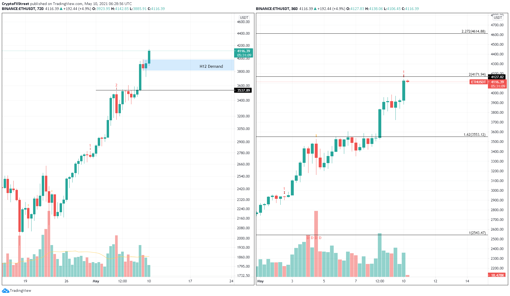 Eth usdt price prediction