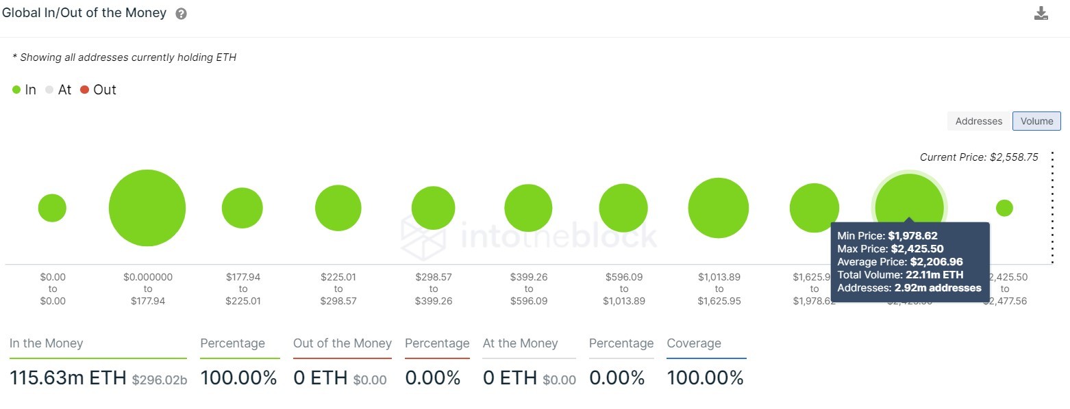 ETH GIOM chart