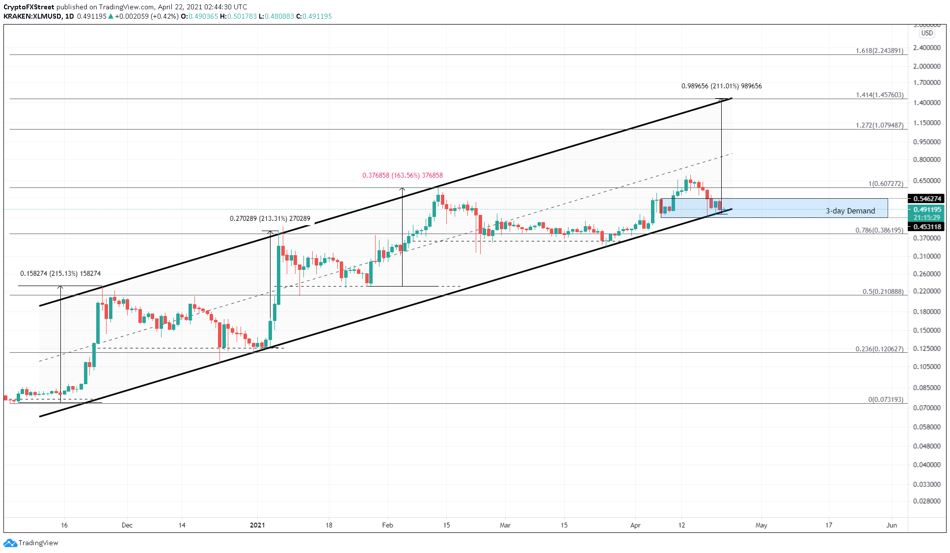 XLM/USDT 1-day chart