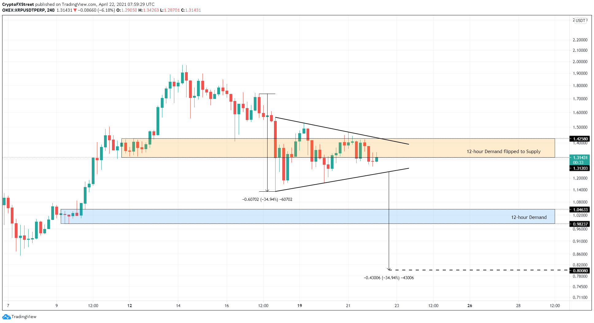 XRP/USDT 4-hour chart