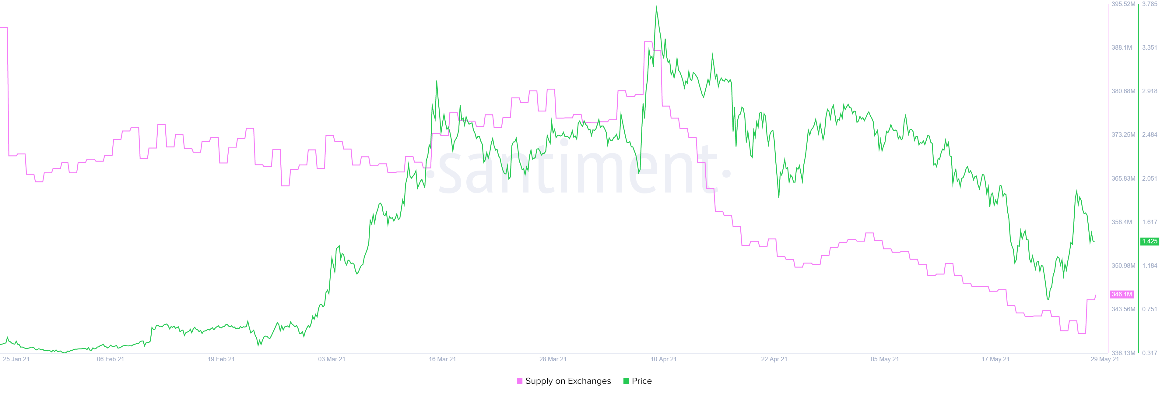 ENJ supply on exchanges chart