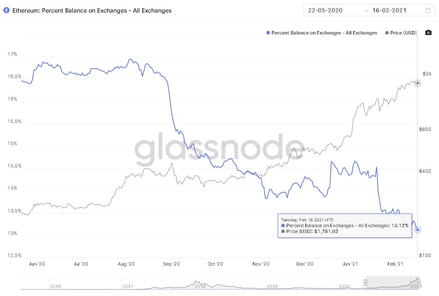 Exchange addresses holding ETH chart