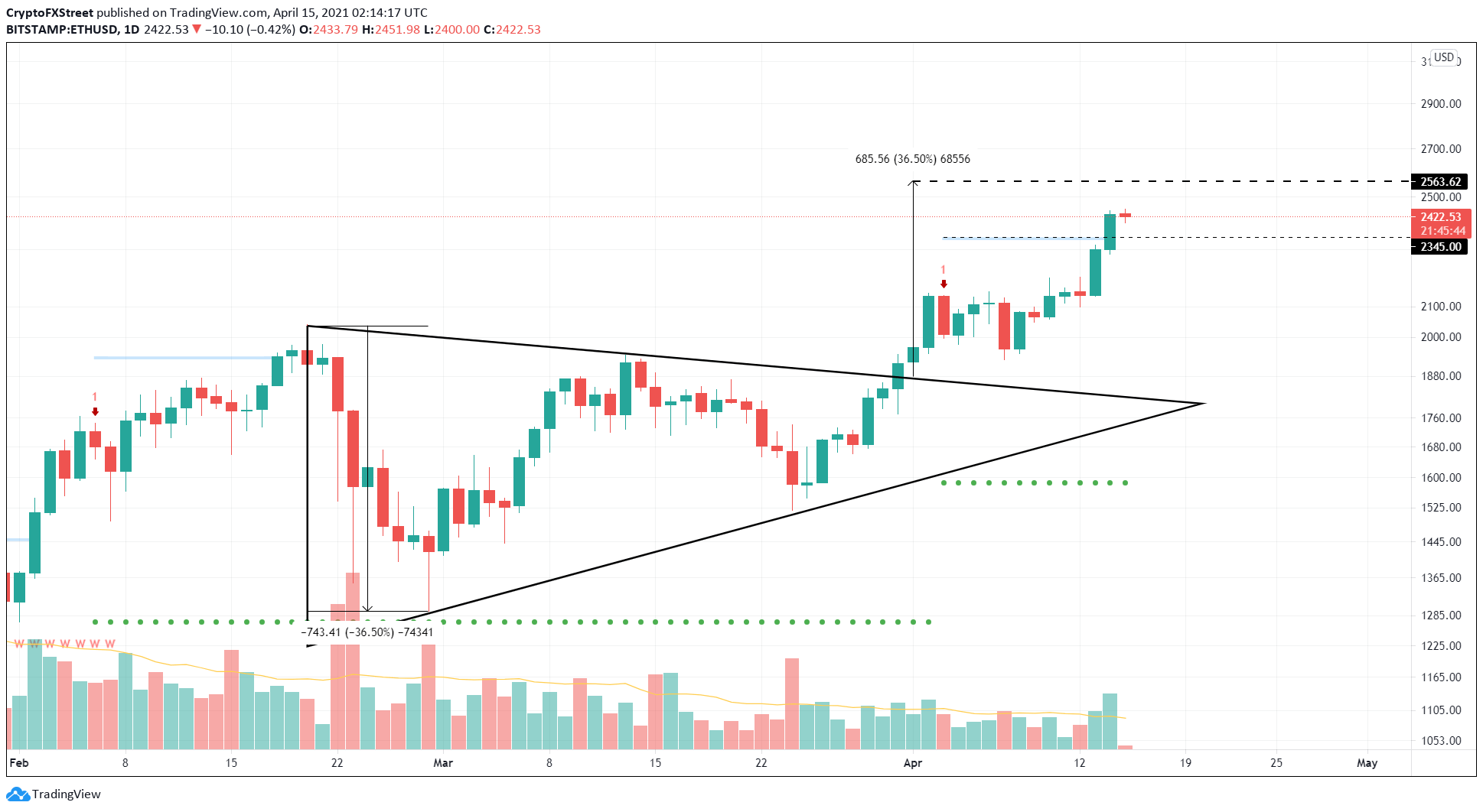 Ethereum Price Prediction Eth Bulls Eye 2 500 After Shattering Crucial Resistance Level Forex Crunch