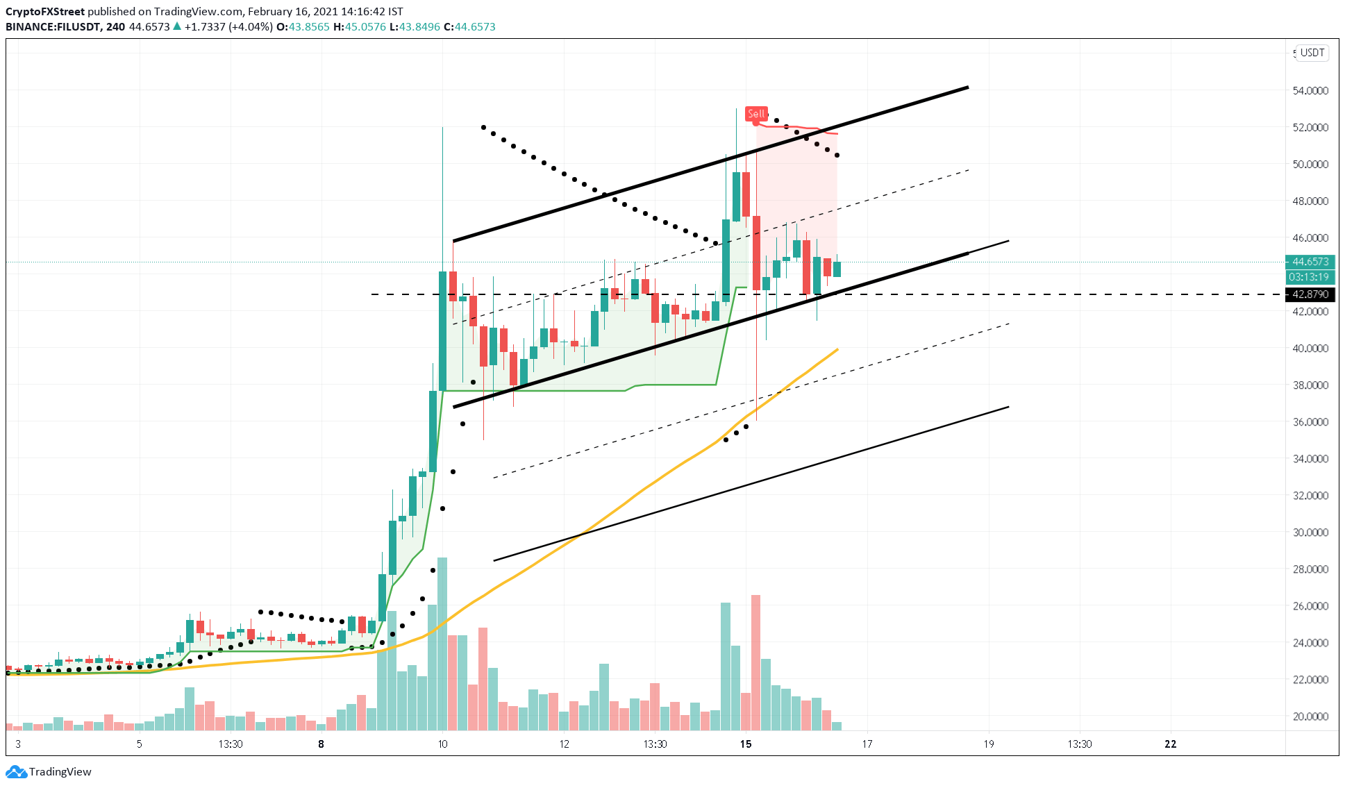 FIL/USDT 4-hour chart