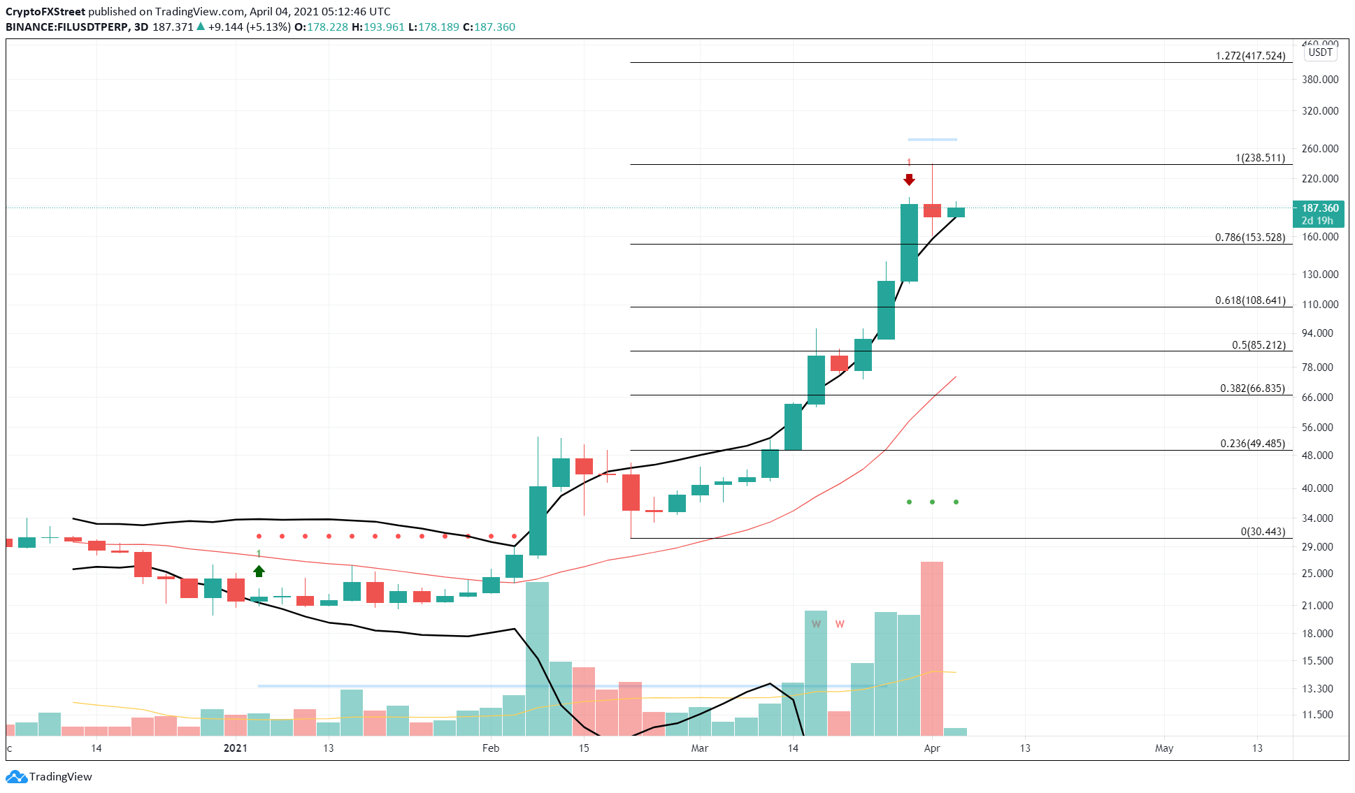 FIL/USDT 3-day chart