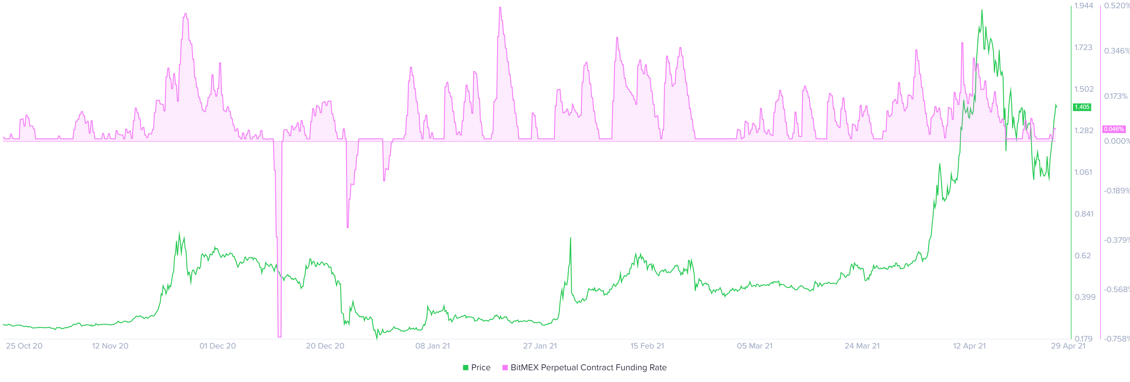 XRP-Finanzierungsrate-Chart