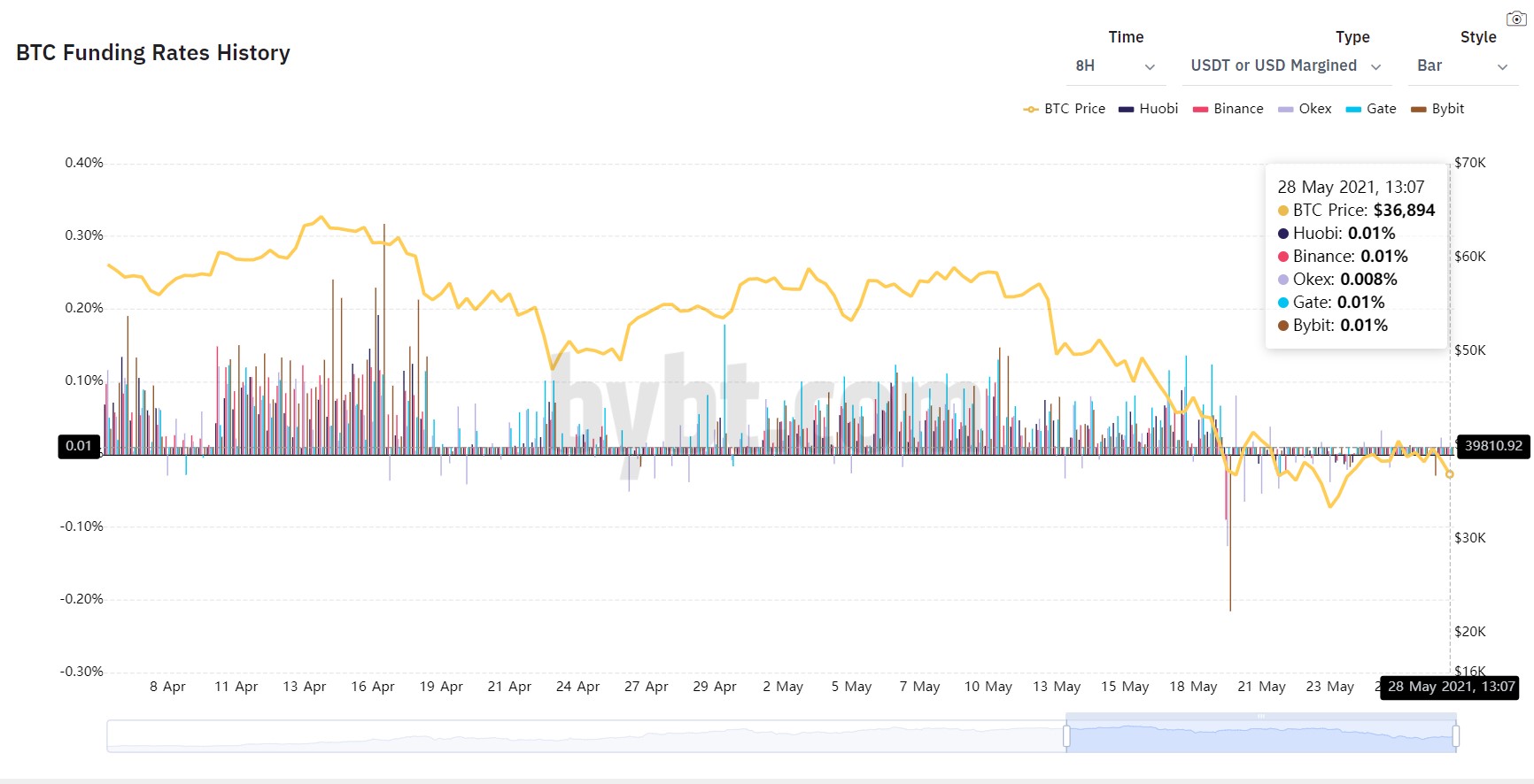 BTC funding rate chart