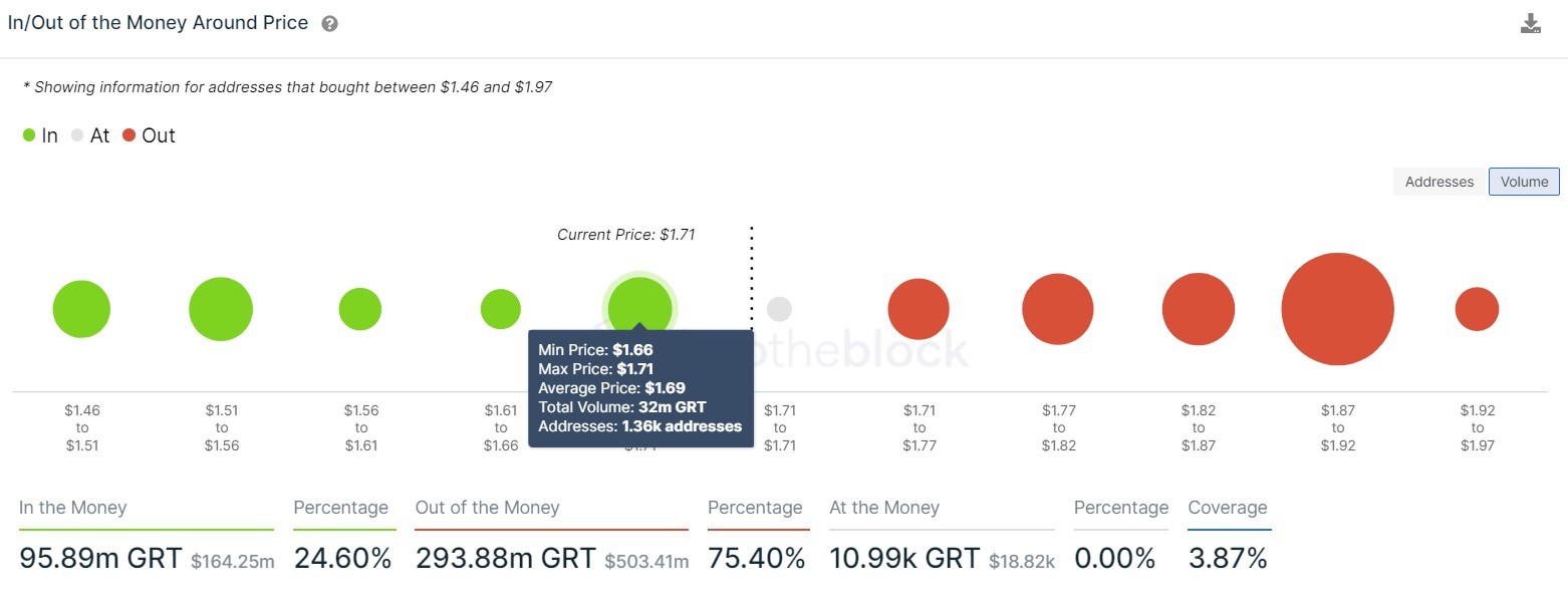 The Graph IOMAP chart