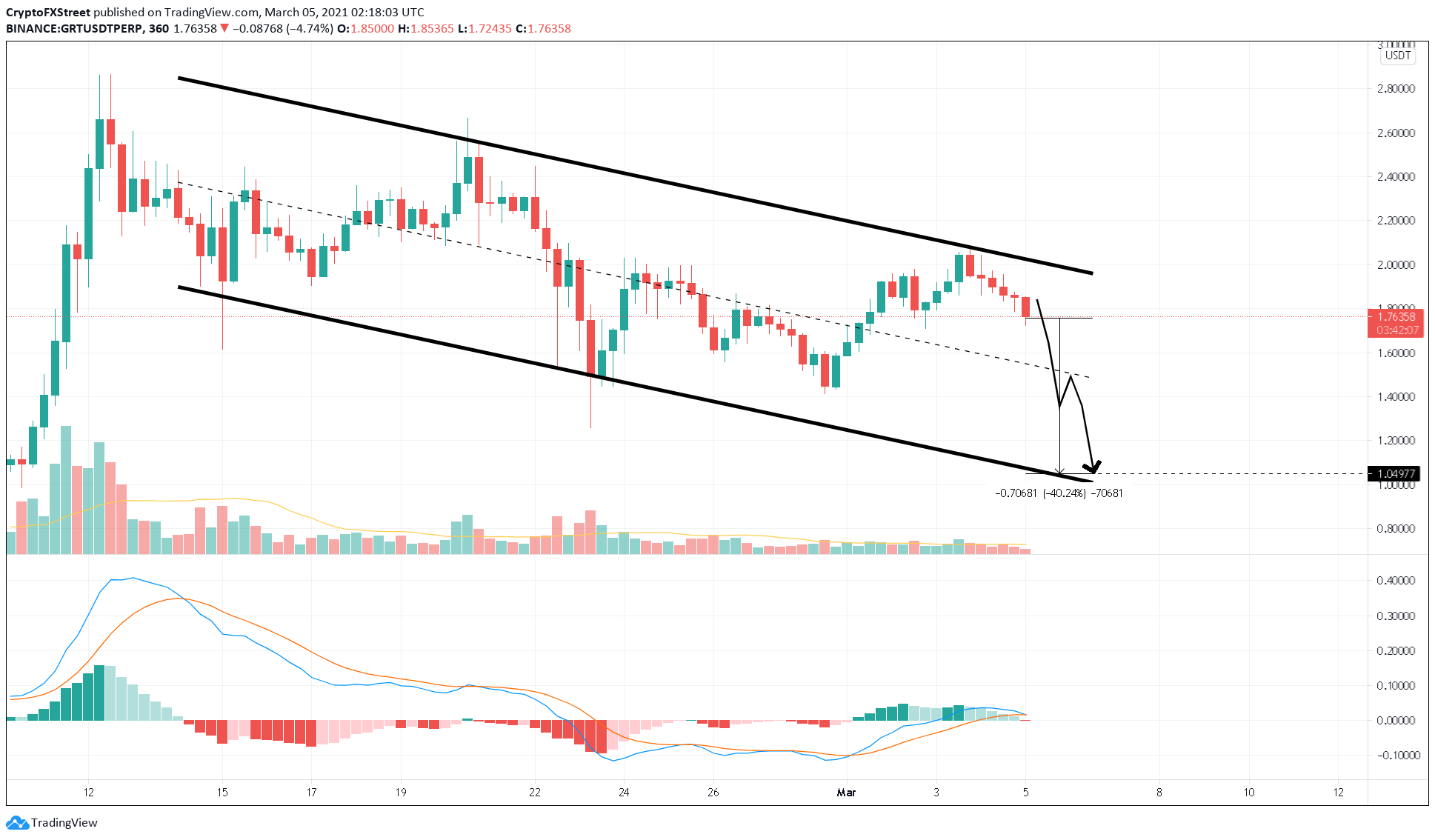 GRT/USDT 6-hour chart