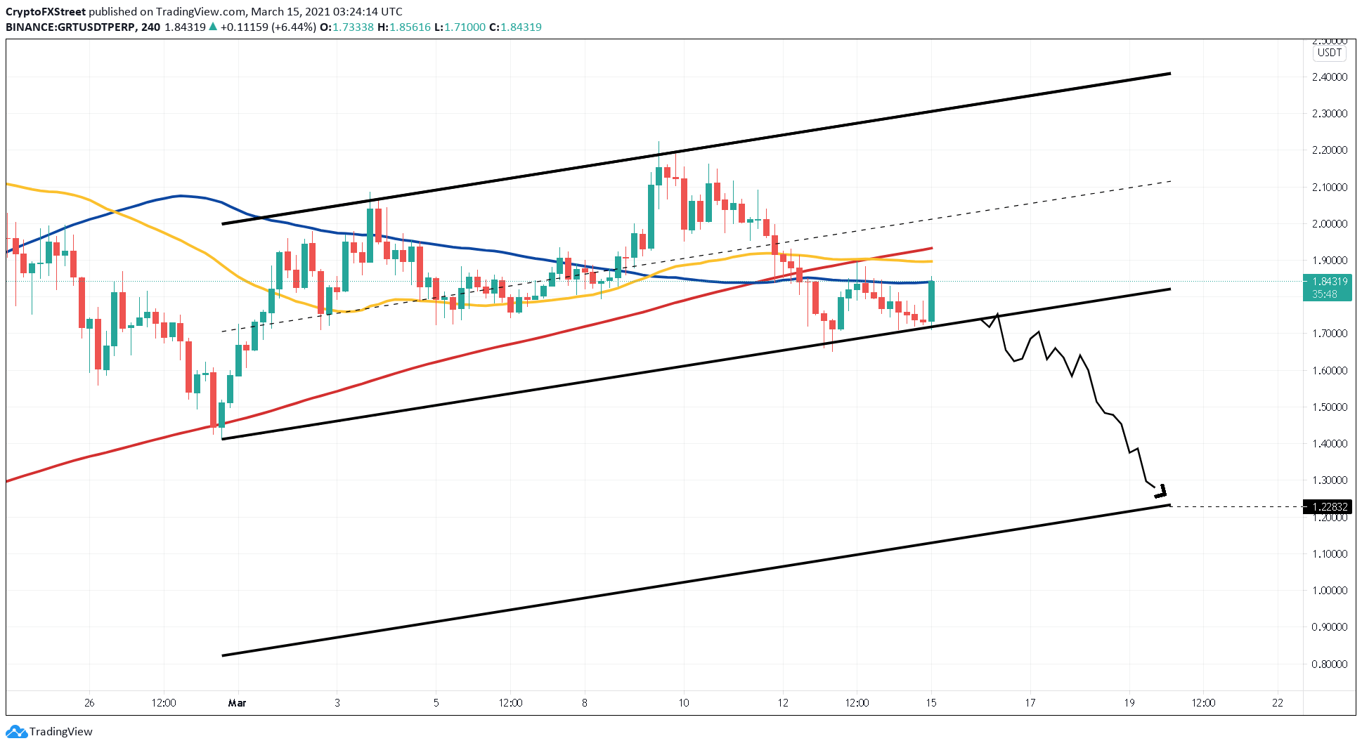 GRT/USDT 4-hour chart