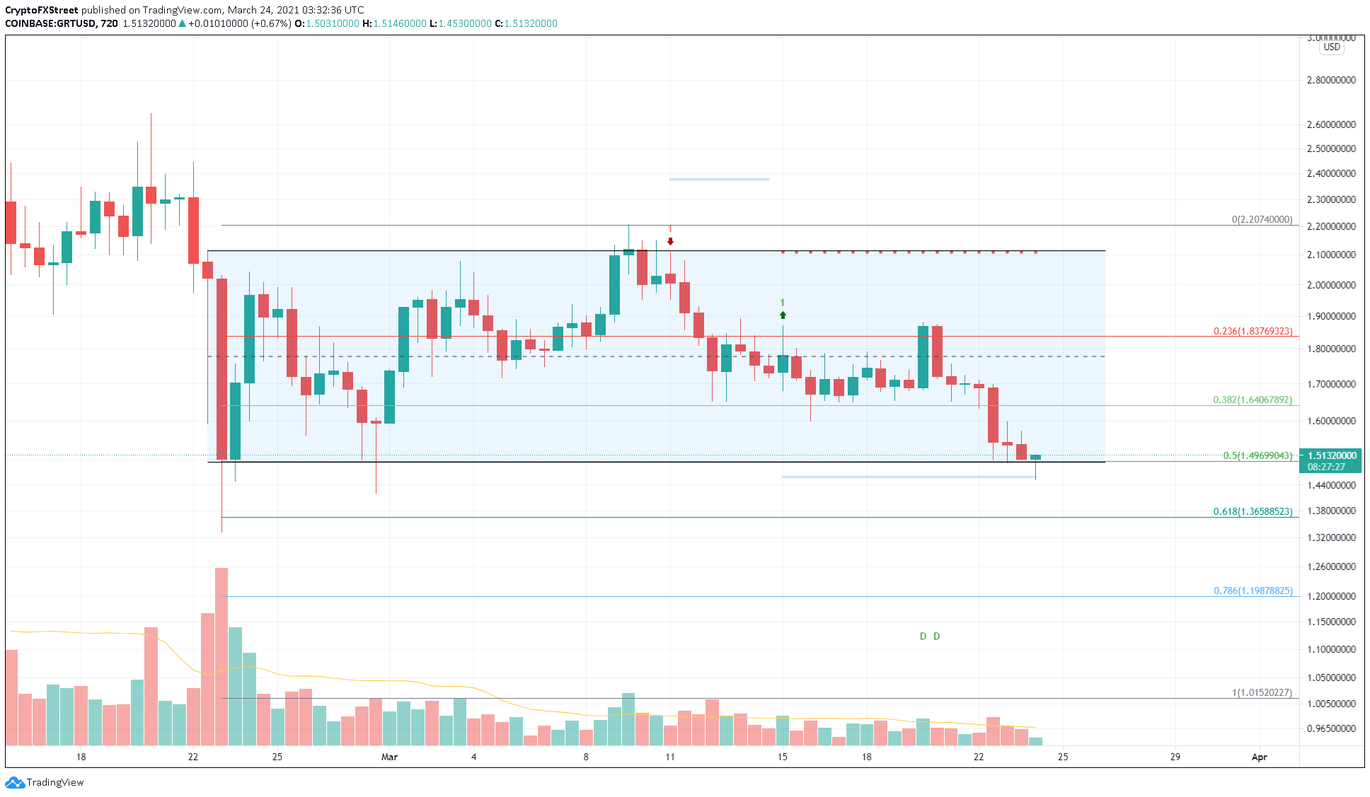 GRT/USDT 12-hour chart