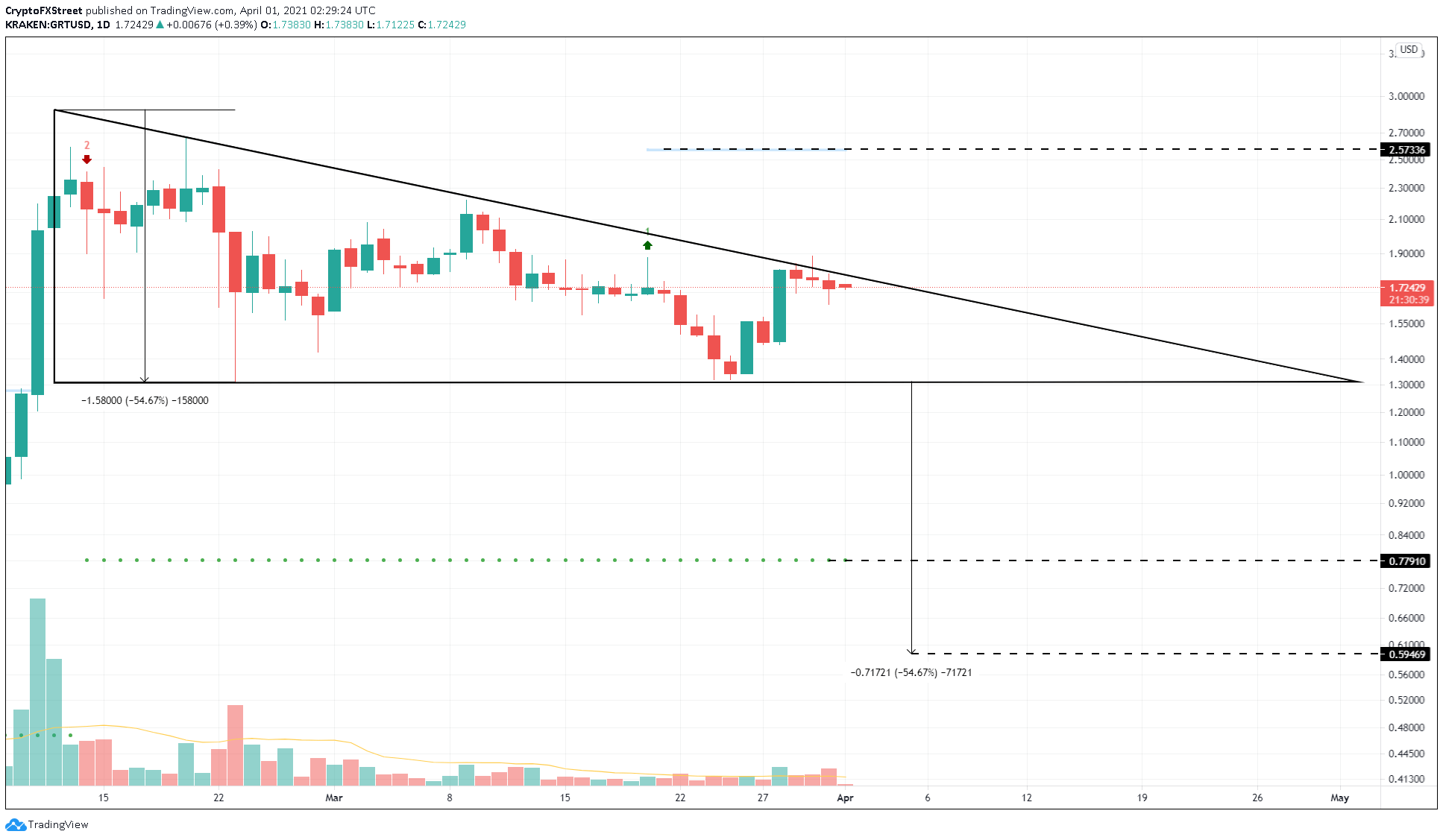 GRT/USD 1-day chart