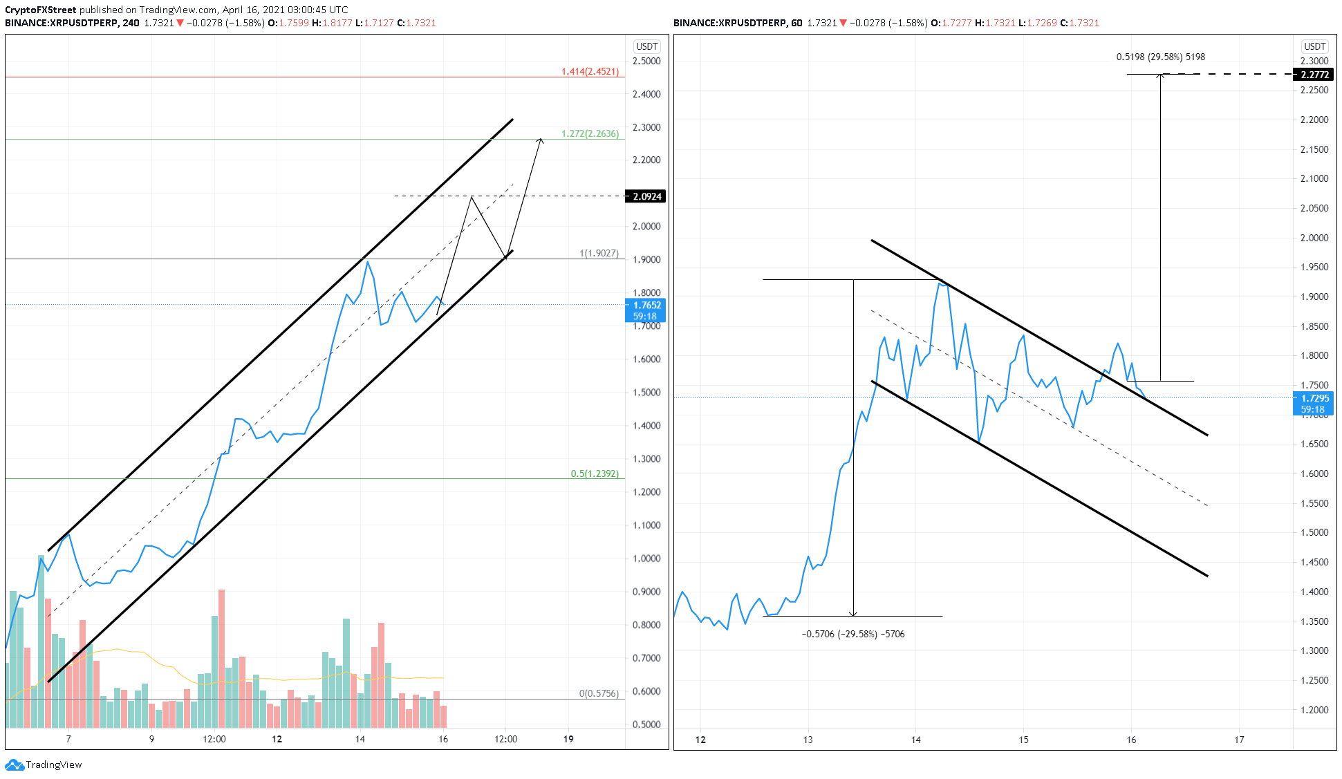 XRP/USDT 4-hour, 1-hour charts