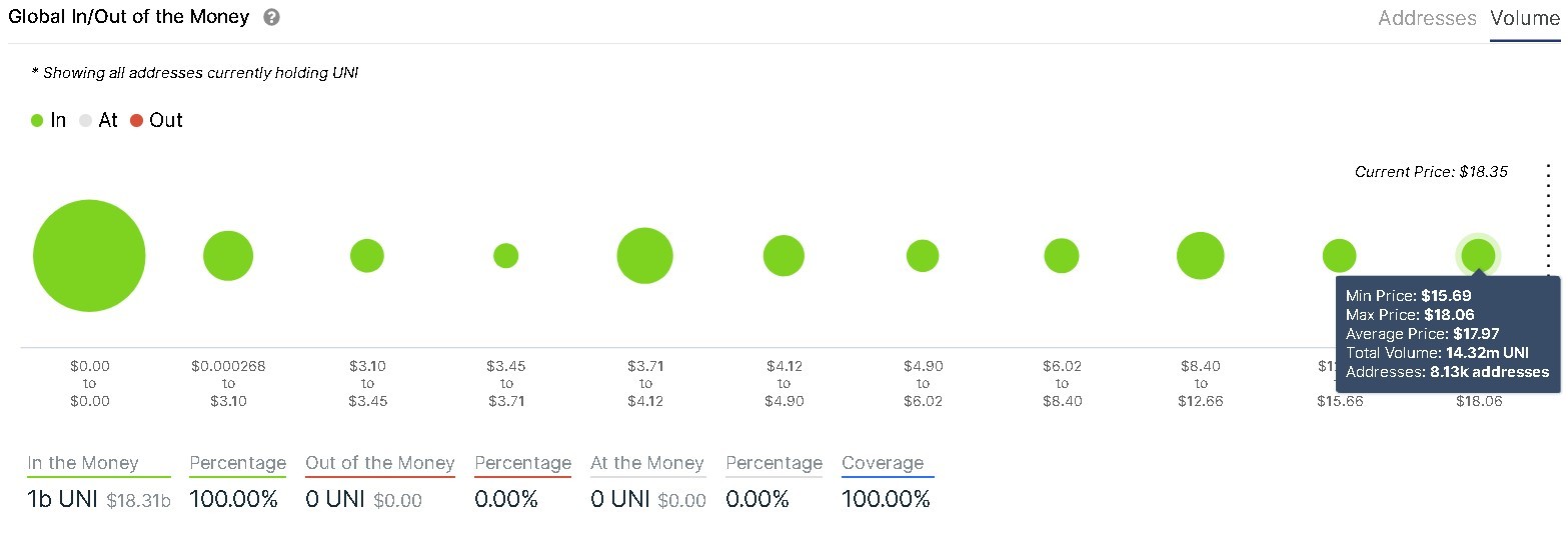 Uniswap IOMAP chart