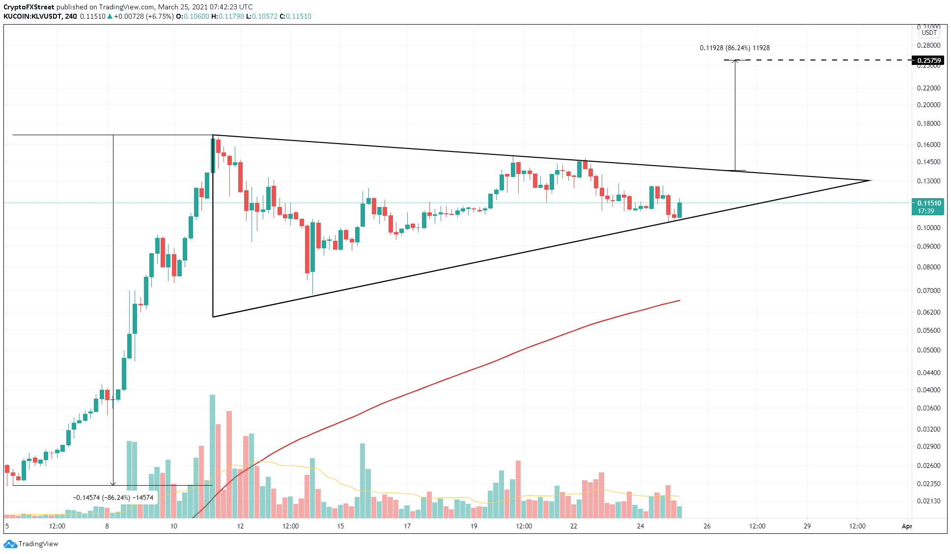 Mart'ta Bitcoin'e tur bindiren altcoinler!! altcoin yorum KLV/USDT 4-hour chart